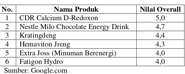 Tabel 1.1   Rating Minuman Berenergi Kratingdeng  