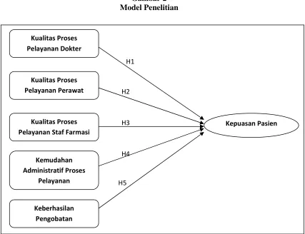 Gambar 2 Model Penelitian 
