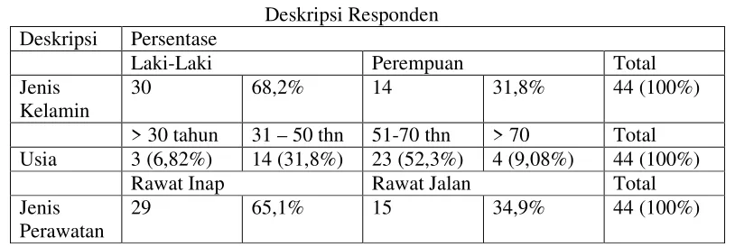 Tabel 1 Deskripsi Responden 