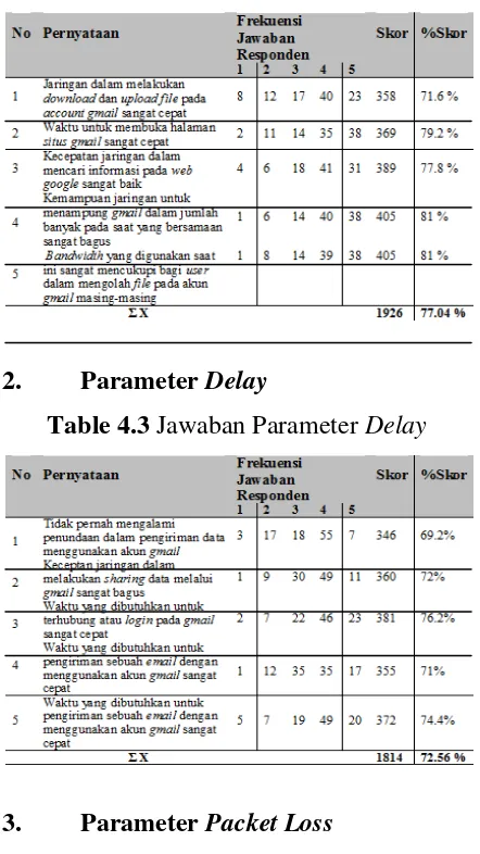 Table 4.3 Jawaban Parameter Delay 