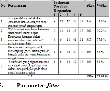 Table 4.5 jawaban Parameter Throughput 