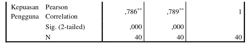 Tabel 7: Output SPSS Koefisien (Uji t) sebesar 0,786. 