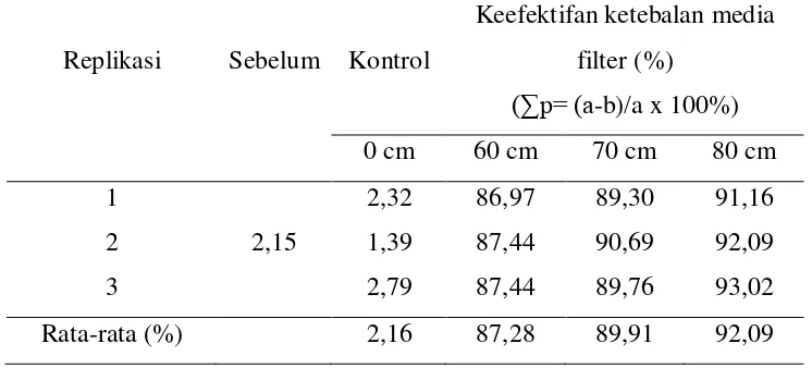 Tabel 3. Keefektifan Variasi Ketebalan Media Filter Karbon Aktif terhadap Penurunan Kadar Fe Air Sumur 