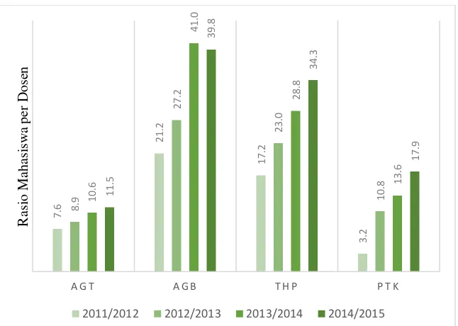 Gambar 2. Rasio mahasiswa per dosen  homebasedalam tahun ajaran hingga 2014/2015 
