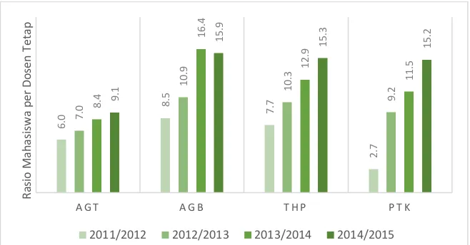 Gambar 3. Rasio mahasiswa per dosen tetap dalam tahun ajaran hingga 2014/2015 