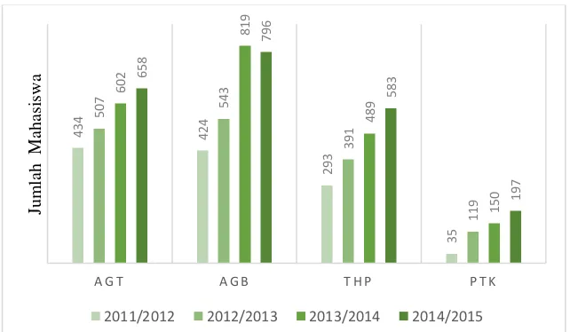Gambar 1. Jumlah mahasiswa per tahun ajaran hingga 2014/2015 