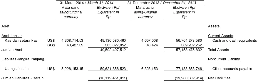 Tabel berikut mengungkapkan jumlah aset dan liabilitas moneter konsolidasian: 