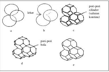 Gambar 2.6. Perubahan geometri partikel sintering 