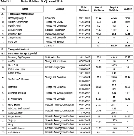 Tabel 3.1 Daftar Mobilisasi Staf (Januari 2018) 