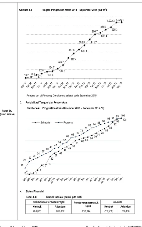 Gambar 4.3 Progres Pengerukan Maret 2014 – September 2015 (000 m3) 