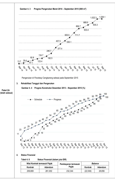 Gambar 4. 4 Progres Konstruksi Desember 2013 – Nopember 2015 (%) 