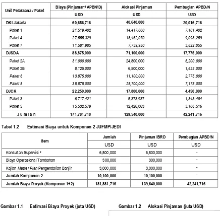 Tabel 1.2 Estimasi Biaya untuk Komponen 2 JUFMP/JEDI 