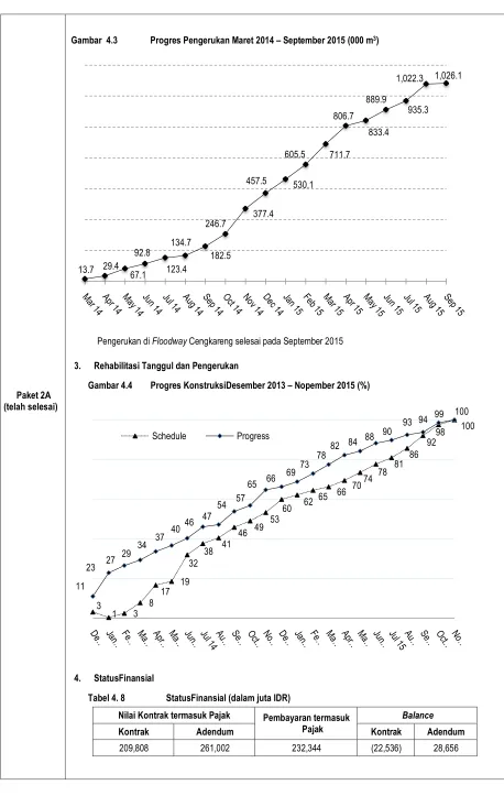 Gambar  4.3 Progres Pengerukan Maret 2014 – September 2015 (000 m3) 