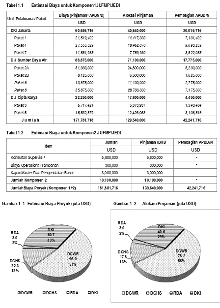 Tabel 1.1 Estimasi Biaya untuk Komponen1JUFMP/JEDI 