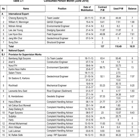 Table 3.1  