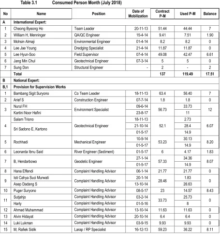 Table 3.1 Consumed Person Month (July 2018) 