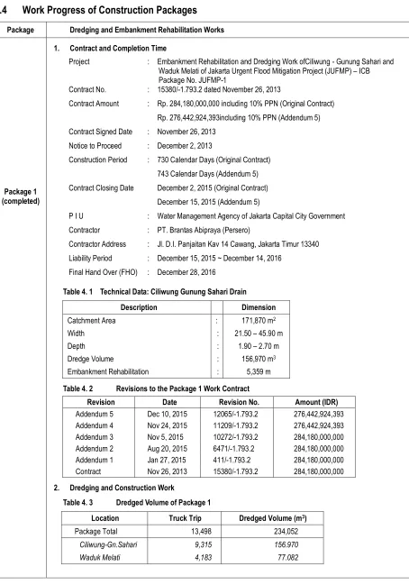 Table 4. 1    Technical Data: Ciliwung Gunung Sahari Drain 
