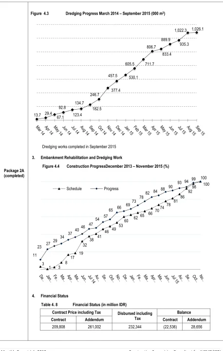 Figure  4.3 Dredging Progress March 2014 – September 2015 (000 m3) 