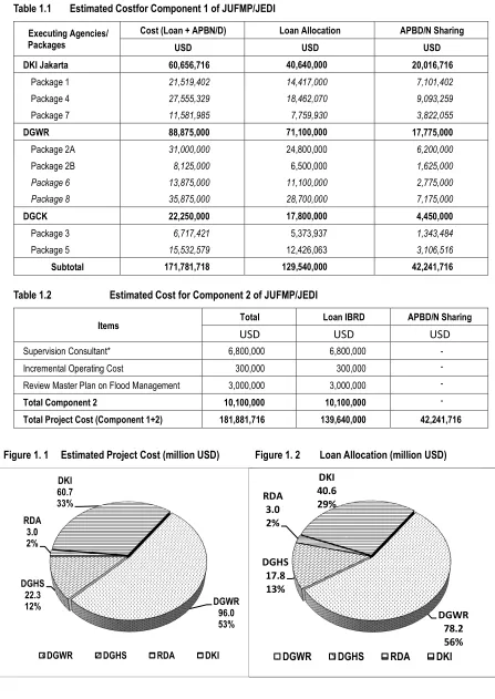Table 1.1 Estimated Costfor Component 1 of JUFMP/JEDI 