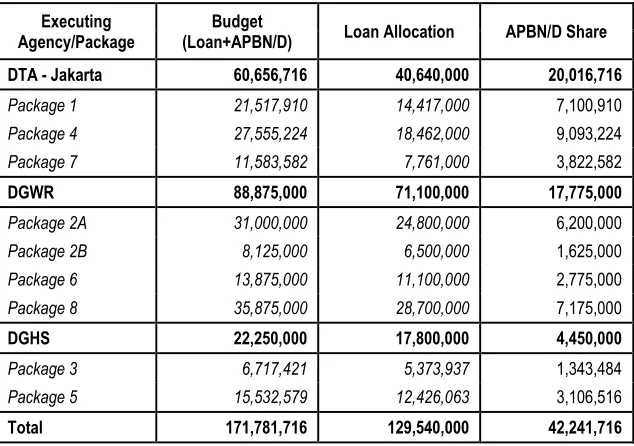Table 1. 1 Budget Allocation for Component 1 by Executing Agency and Package (in USD) 