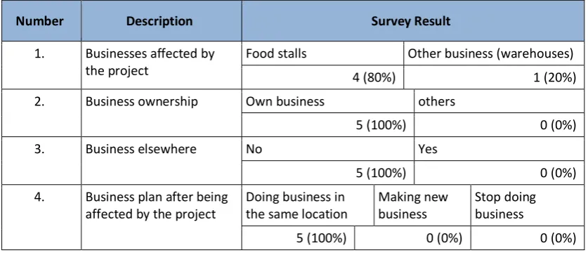 Table  4. Summary of Economic Activity of ProjectAffected Persons 