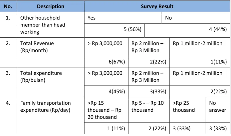 Table  5. Summary of Economic Condition of Project Affected Persons 