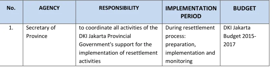 Table 10: Implementing Institutions of Resettlement of the Pakin - Kali Besar - Jelangkeng Project Affected Persons 