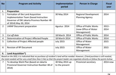 Table 11: Plan of Handling  the Pakin - Kali Besar - Jelangkeng Project Affected People 