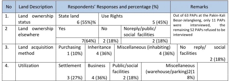 Table  1:  Summary of Land Affected by the Project 