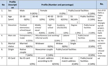 Table  3. Summary of Profile of Project-Affected Persons  