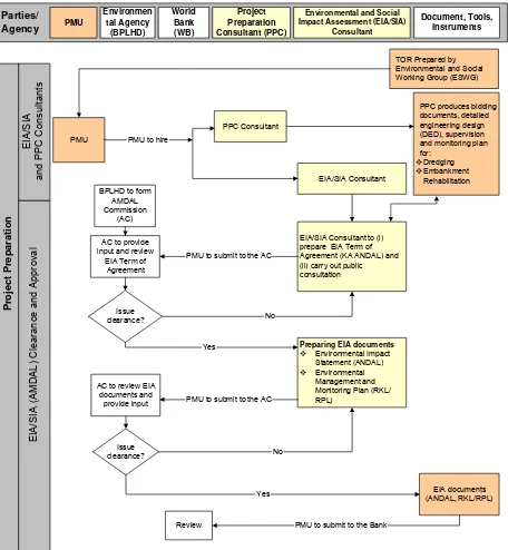 Figure 3-3 Flowchart of EA process during project preparation