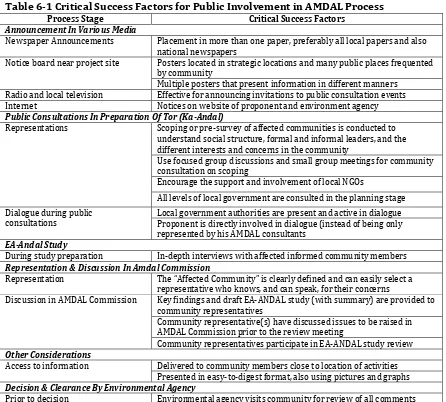 Table 6-1 Critical Success Factors for Public Involvement in AMDAL Process 