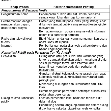 Tabel 6-1 Faktor-Faktor Keberhasilan Penting untuk Keterlibatan Publik dalam Proses AMDAL   