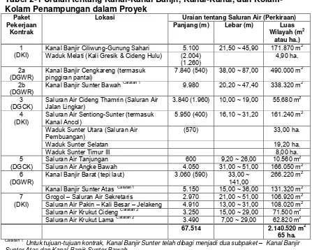 Tabel 2-1 Uraian tentang Kanal-Kanal Banjir, Kanal-Kanal, dan Kolam-