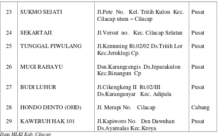 Tabel 1 Daftar Nama Penghayat Kepercayaan MLKI 