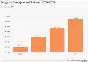 Gambar 1.1 Pengguna Smartphone diIndonesia