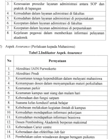Tabel 2.Indikator Aspek Assurance