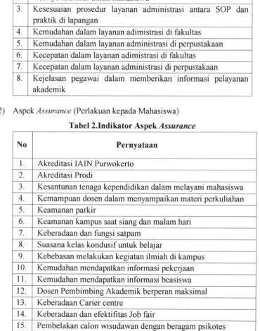Tabel 2.Indikator Aspek Assurance