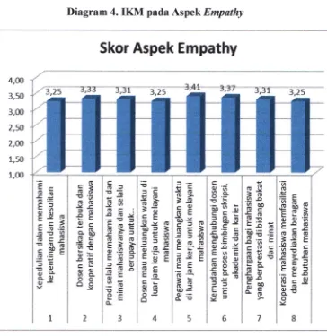 Tabel 14. Tingkat Kepuasan Mahasiswa pada Aspek Empathy