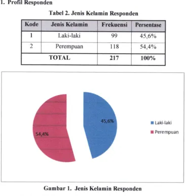 Tabel2. Jenis Kelamin Responden