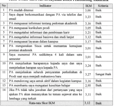 Tabel4. Skor IKM Survei Layanan l)osen Pembimbing Akademik