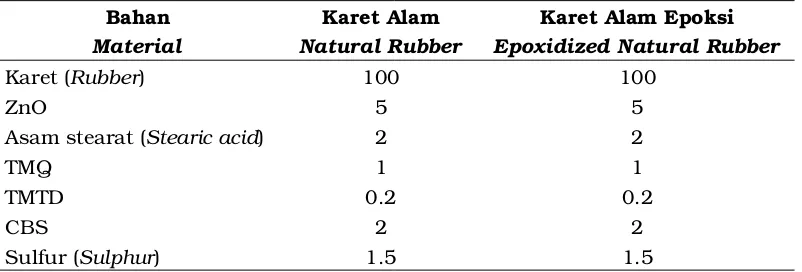 Tabel 1.  Susunan resep kompon barang jadi tahan minyak dari karet alam dan karetalam epoksiFigure 1.Compound recipe for oil resistance product from natural rubber and epoxidizednatural rubber