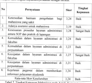 Tabel Baik7. Tingkat Kepuasan Mahasiswa iC@