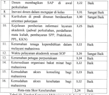 Tabel 10. Tingkat Kepuasan Mahasiswa pada Aspek reliability