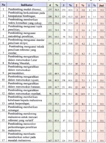 Tabel 4. Survei Layanan Kepuasan Layanan pembimbing Skripsi