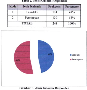 Tabel 2. Jenis Kelamin Responden