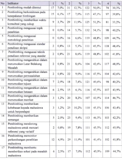 Tabel 4. Survei Layanan Kepuasan Layanan PembimbingTugas Akbir, Skripsi, dan Tesis