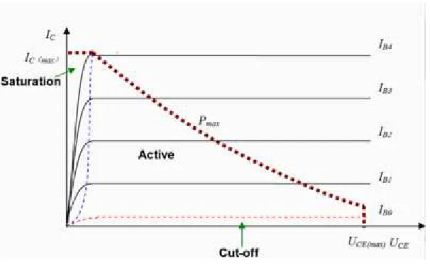 Gambar  6. Daerah Kerja Transistor 