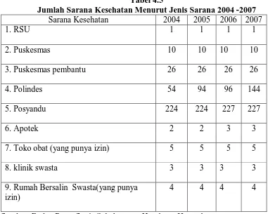 Tabel 4.5 Jumlah Sarana Kesehatan Menurut Jenis Sarana 2004 -2007 