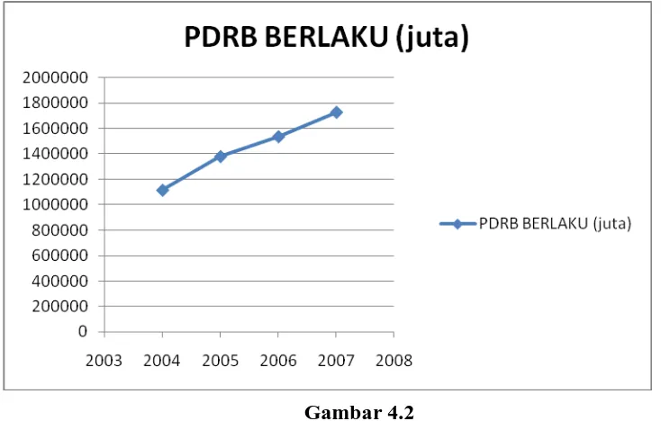 PDRB atas dasar harga berlaku kabupaten Humbang HasundutanGambar 4.2   